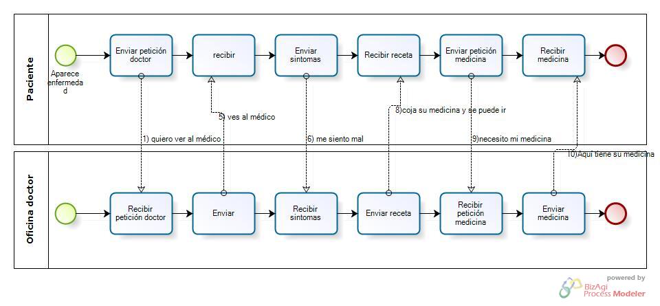 Блок схема bpmn