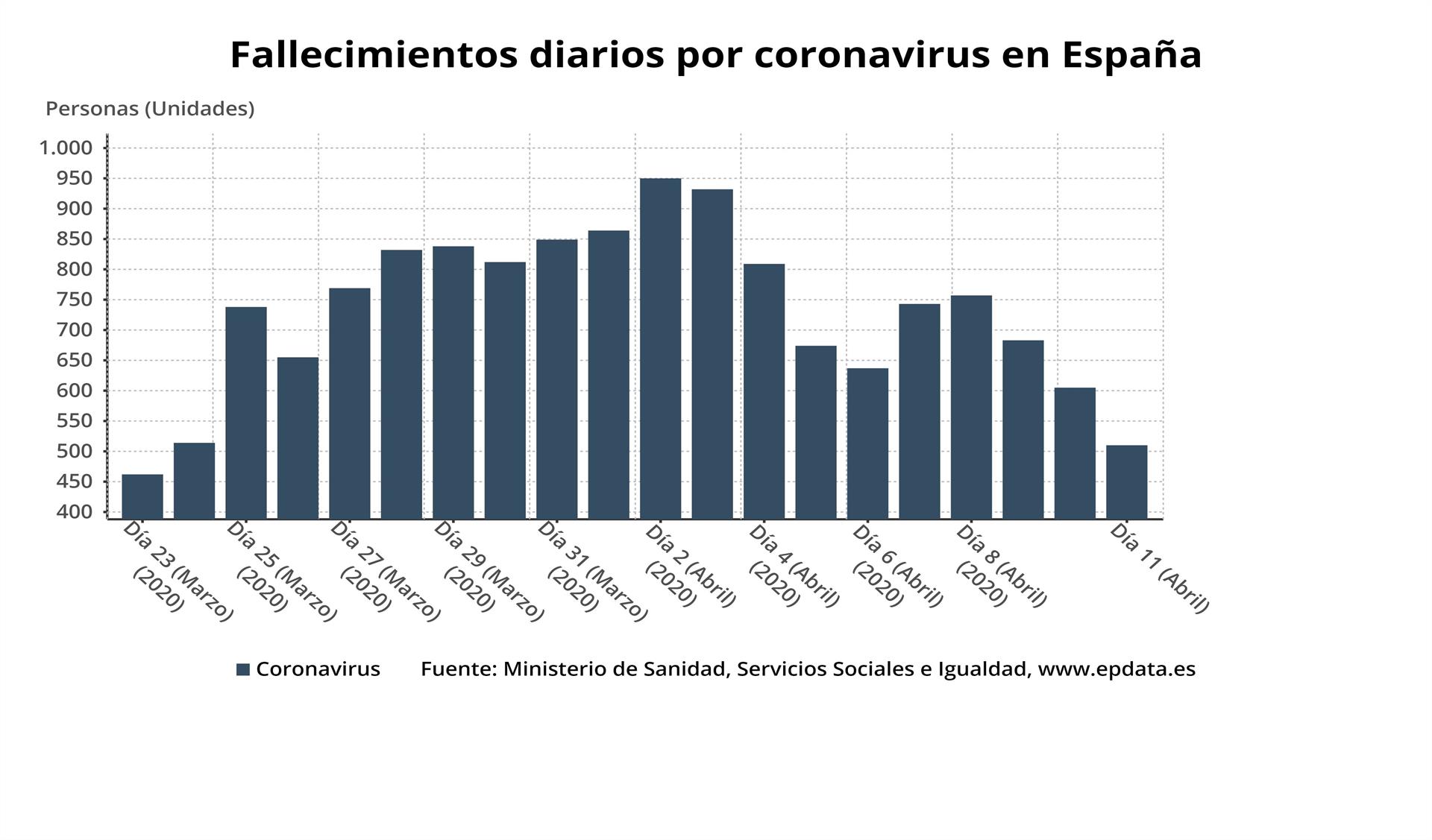 El número de muertos por coronavirus en un día baja hasta 510, la menor